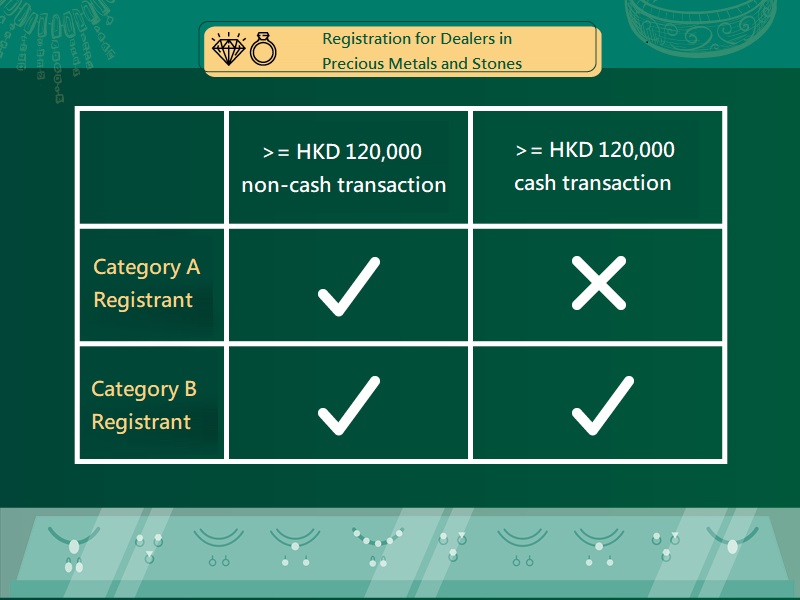 Two categories of Registration for Dealers in Precious Metals and Stones 