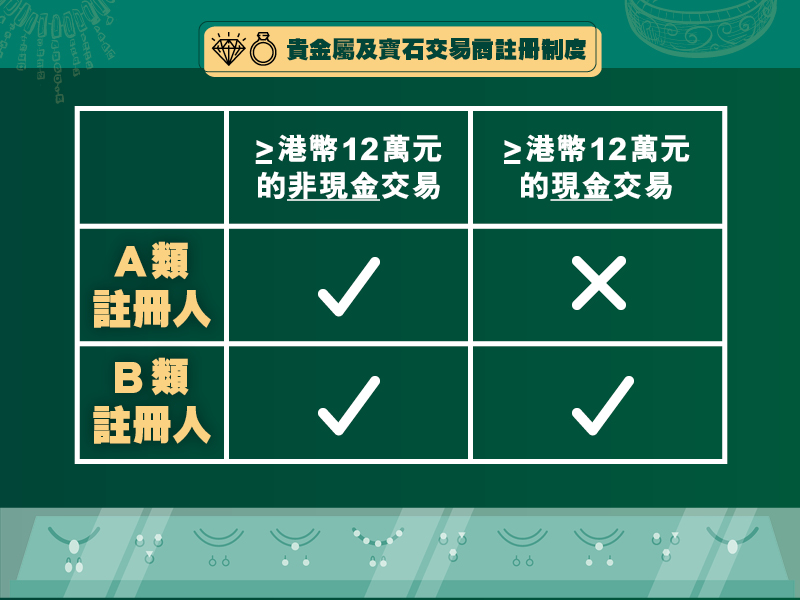 香港海關 貴金屬及寶石交易商牌照 兩類註冊